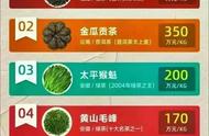 中国十大昂贵茶叶，知识增涨指南